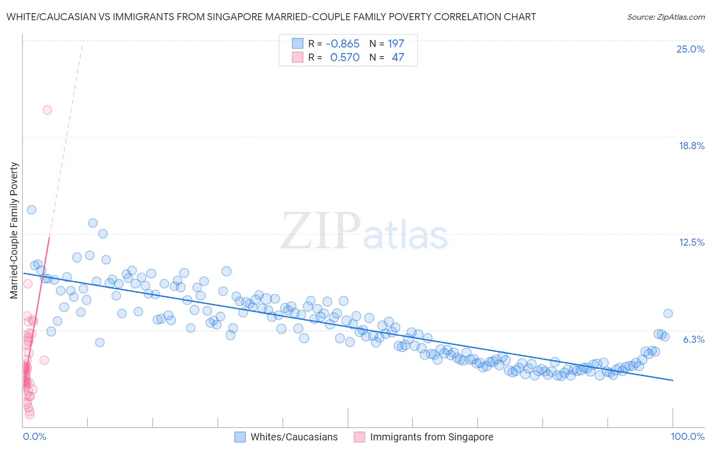 White/Caucasian vs Immigrants from Singapore Married-Couple Family Poverty