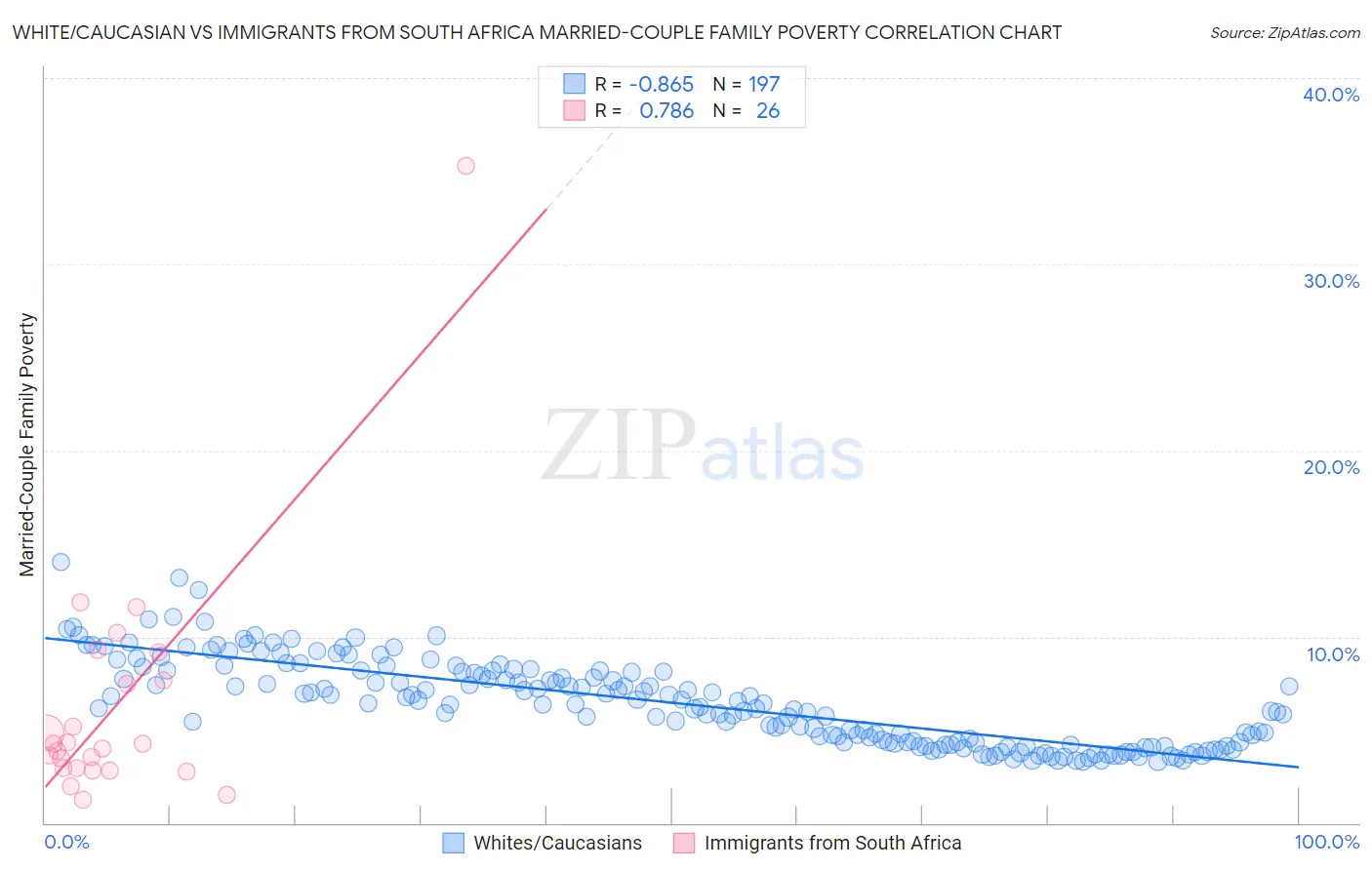 White/Caucasian vs Immigrants from South Africa Married-Couple Family Poverty