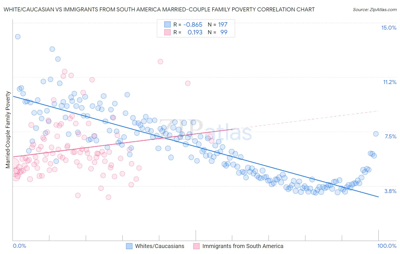 White/Caucasian vs Immigrants from South America Married-Couple Family Poverty