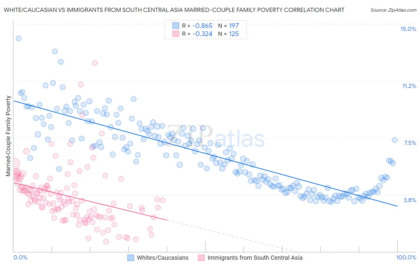 White/Caucasian vs Immigrants from South Central Asia Married-Couple Family Poverty