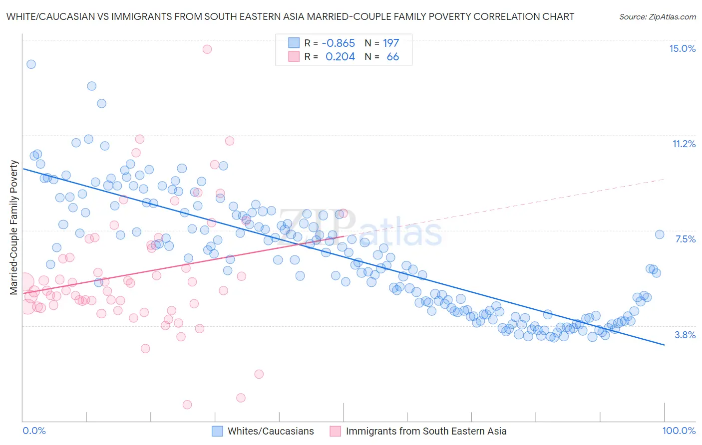White/Caucasian vs Immigrants from South Eastern Asia Married-Couple Family Poverty