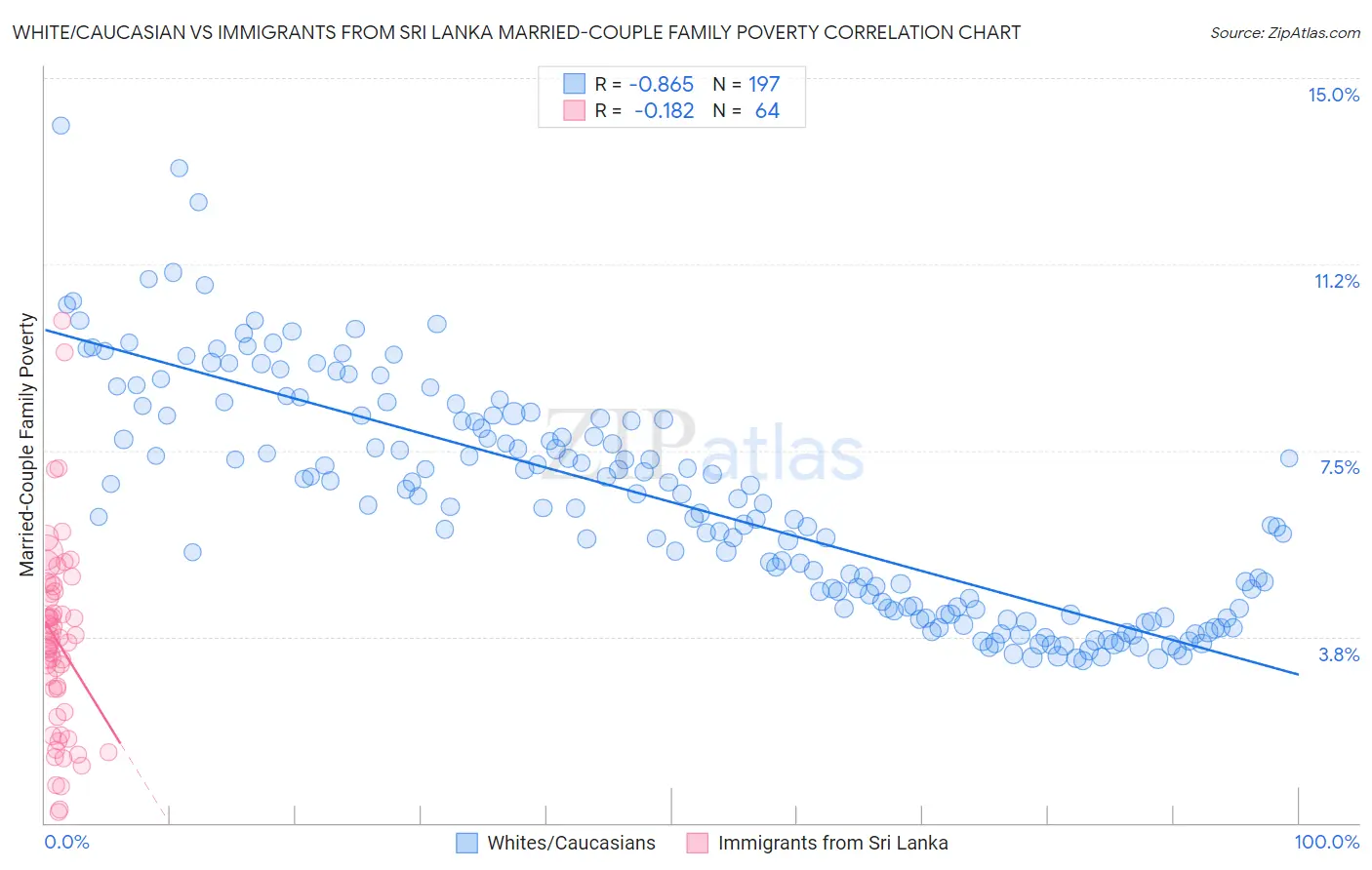 White/Caucasian vs Immigrants from Sri Lanka Married-Couple Family Poverty