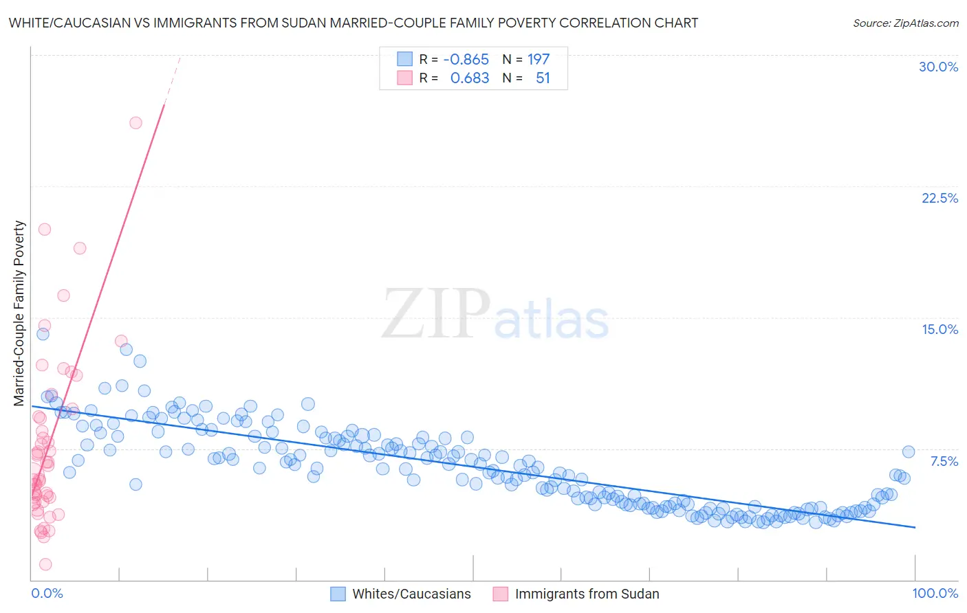 White/Caucasian vs Immigrants from Sudan Married-Couple Family Poverty