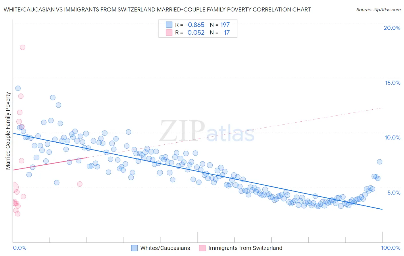 White/Caucasian vs Immigrants from Switzerland Married-Couple Family Poverty