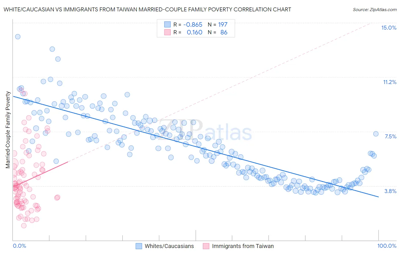 White/Caucasian vs Immigrants from Taiwan Married-Couple Family Poverty