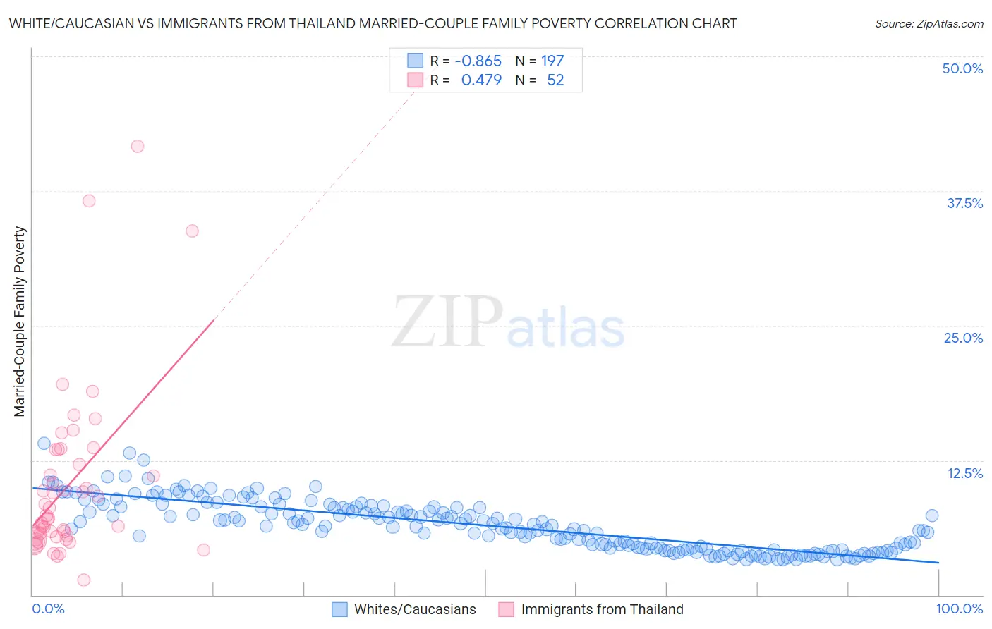 White/Caucasian vs Immigrants from Thailand Married-Couple Family Poverty