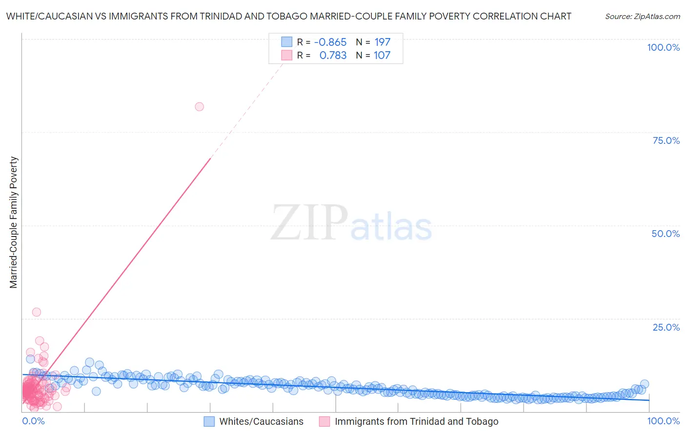 White/Caucasian vs Immigrants from Trinidad and Tobago Married-Couple Family Poverty