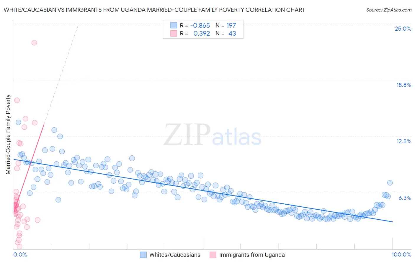 White/Caucasian vs Immigrants from Uganda Married-Couple Family Poverty