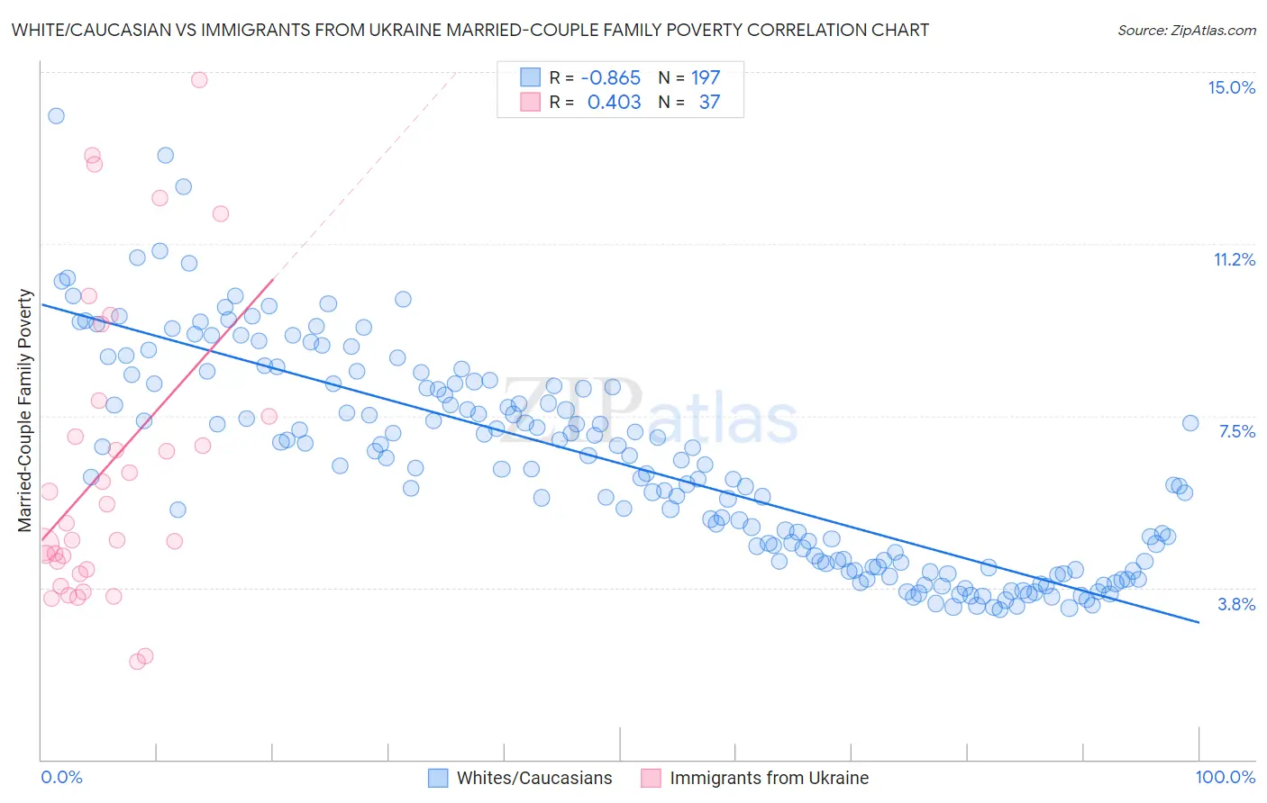 White/Caucasian vs Immigrants from Ukraine Married-Couple Family Poverty