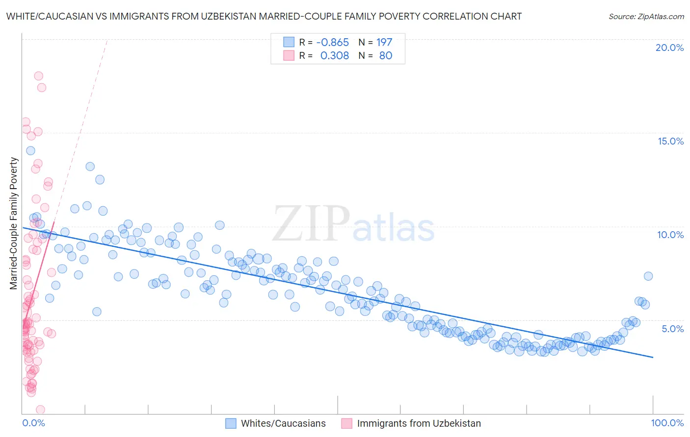 White/Caucasian vs Immigrants from Uzbekistan Married-Couple Family Poverty