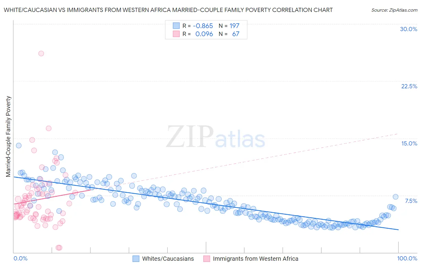 White/Caucasian vs Immigrants from Western Africa Married-Couple Family Poverty