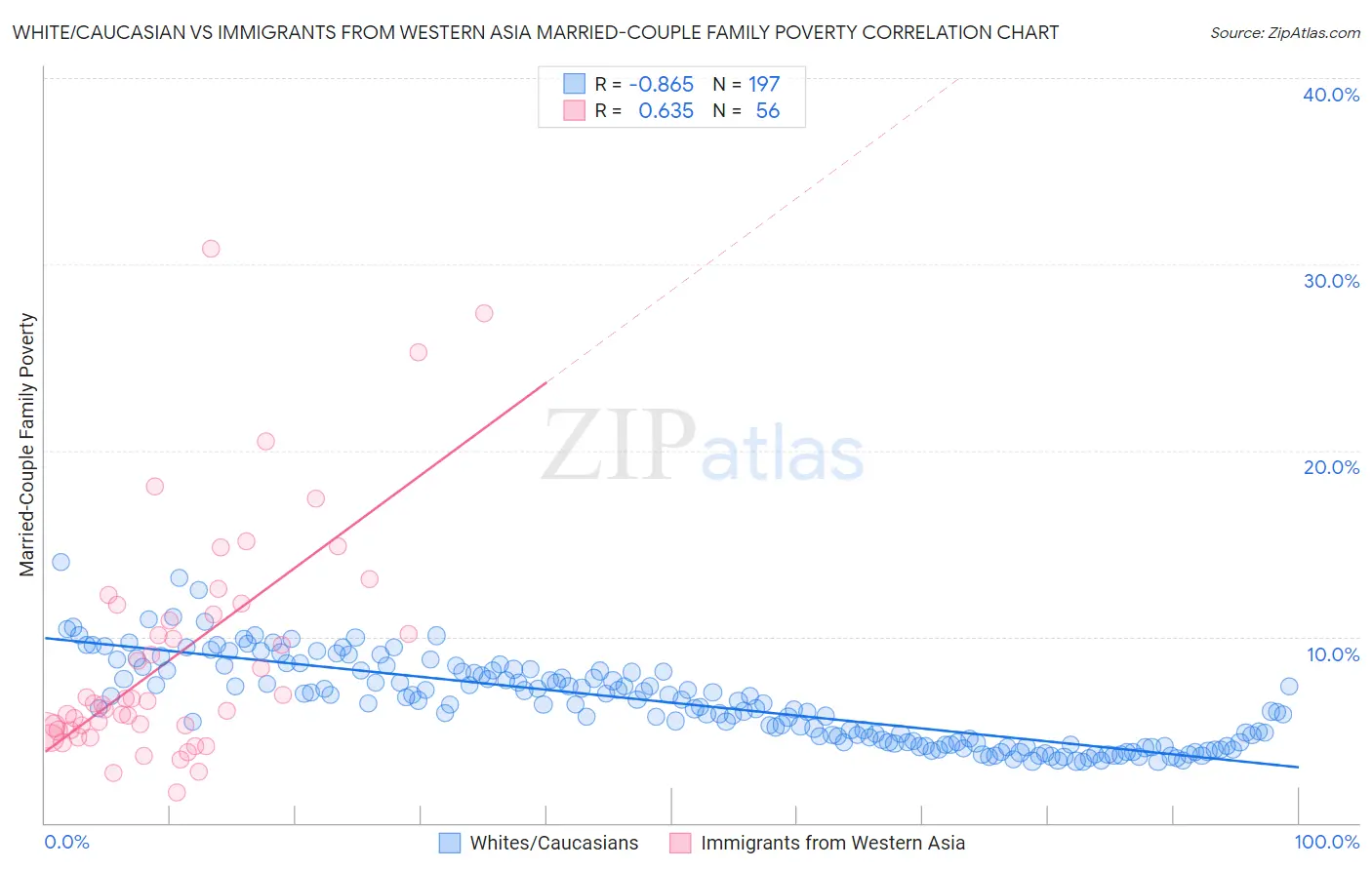White/Caucasian vs Immigrants from Western Asia Married-Couple Family Poverty