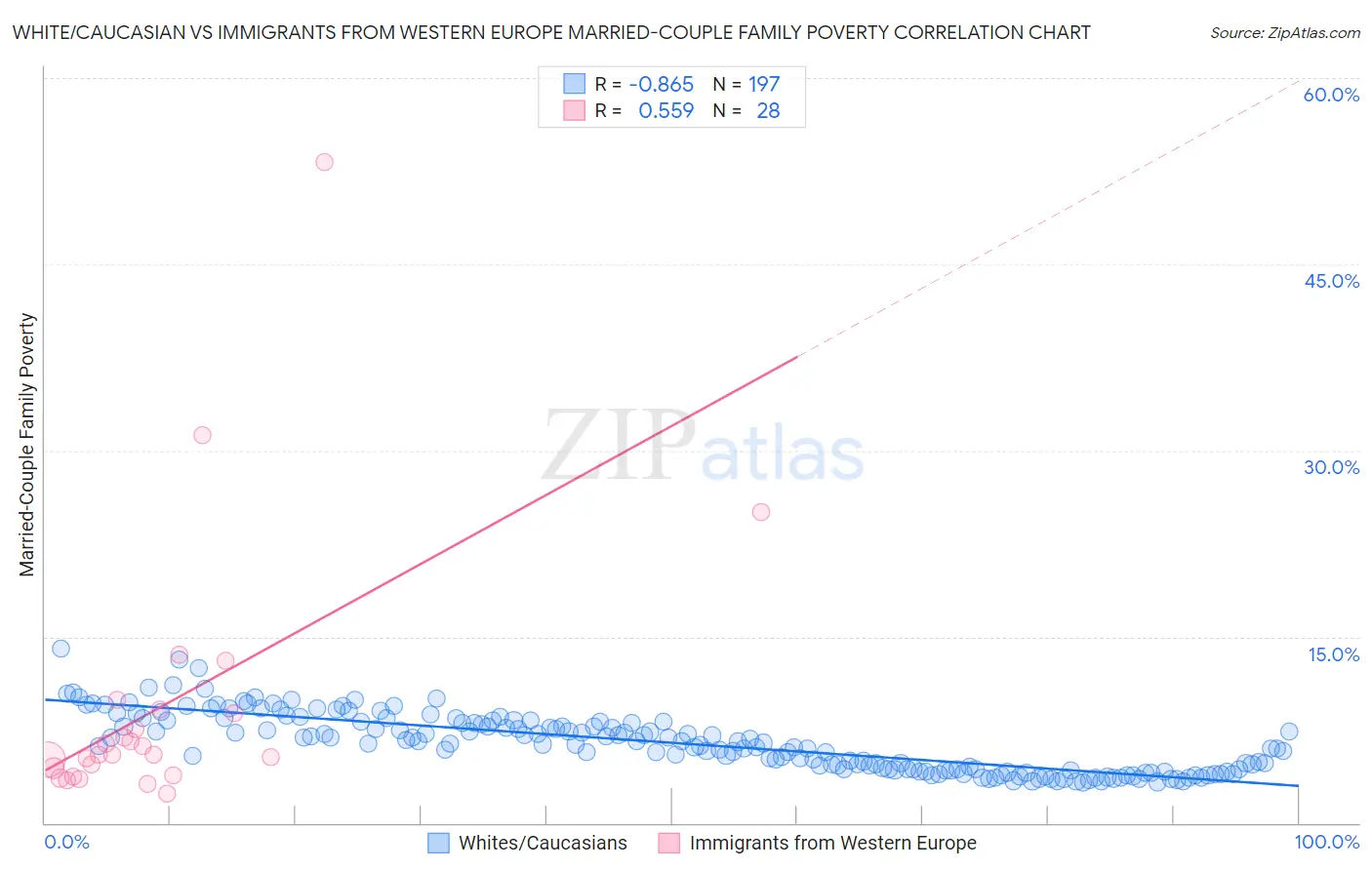 White/Caucasian vs Immigrants from Western Europe Married-Couple Family Poverty