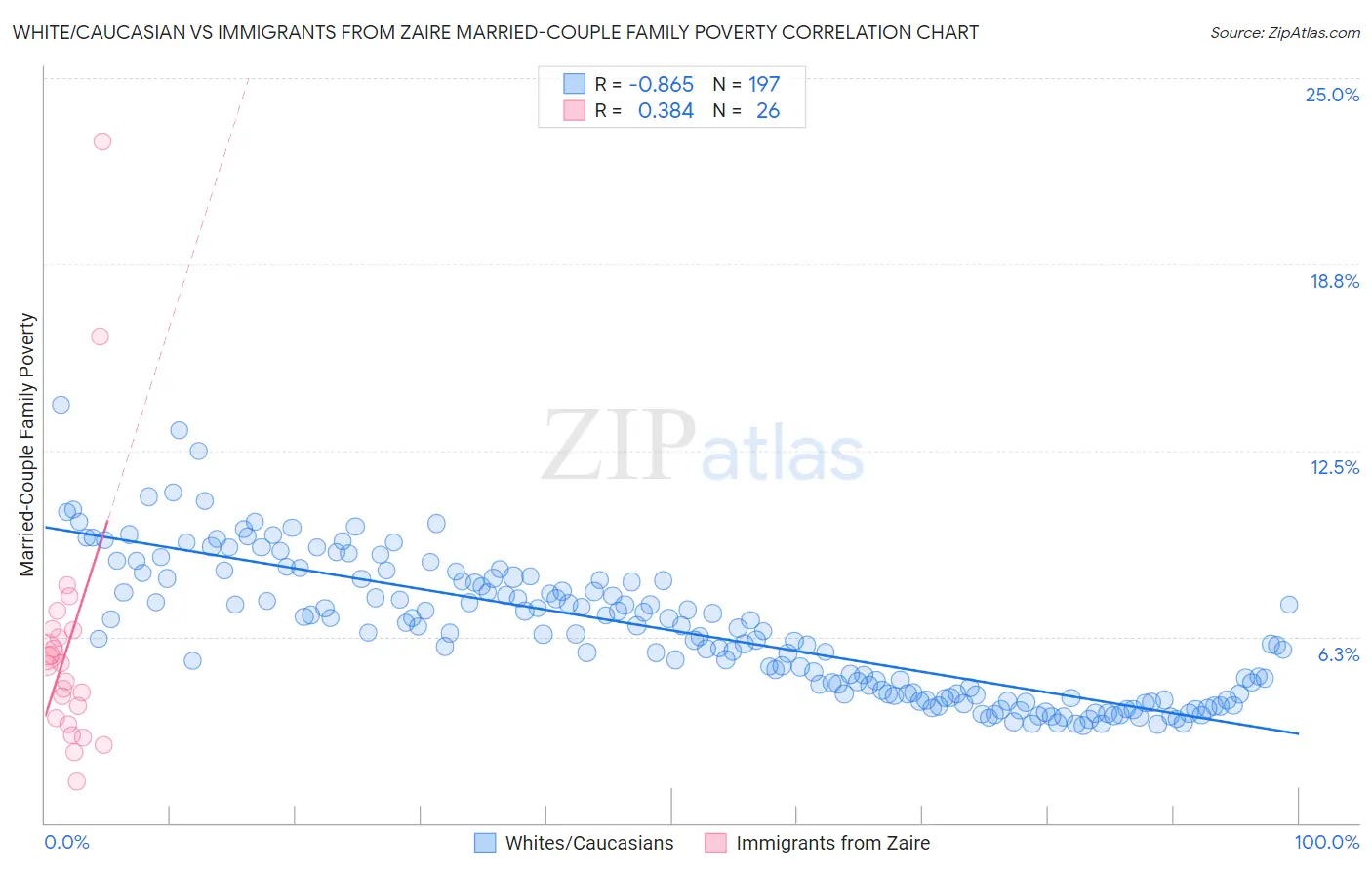 White/Caucasian vs Immigrants from Zaire Married-Couple Family Poverty