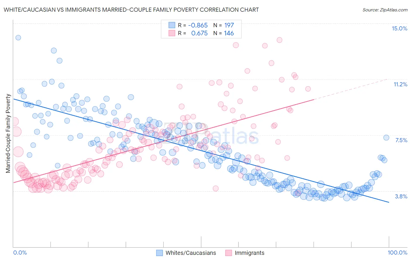 White/Caucasian vs Immigrants Married-Couple Family Poverty
