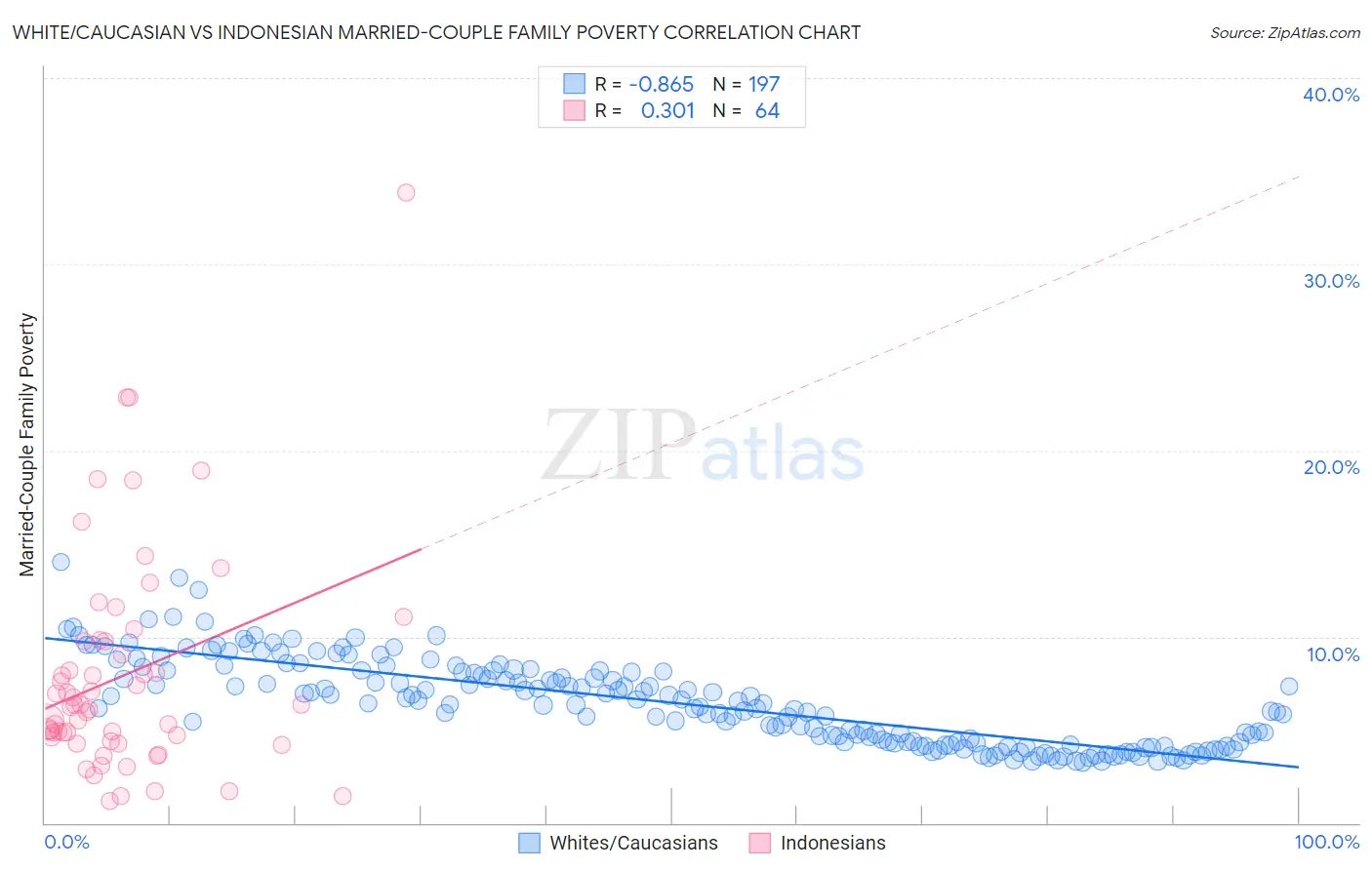 White/Caucasian vs Indonesian Married-Couple Family Poverty