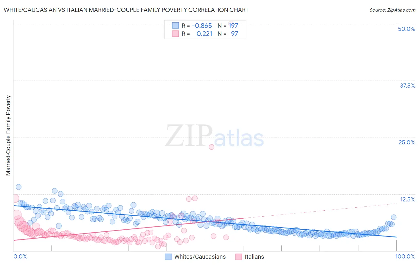 White/Caucasian vs Italian Married-Couple Family Poverty