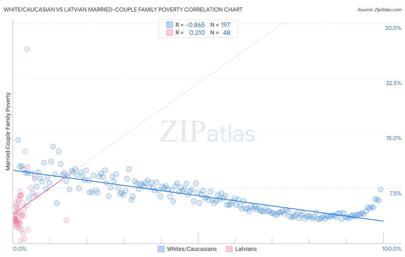 White/Caucasian vs Latvian Married-Couple Family Poverty