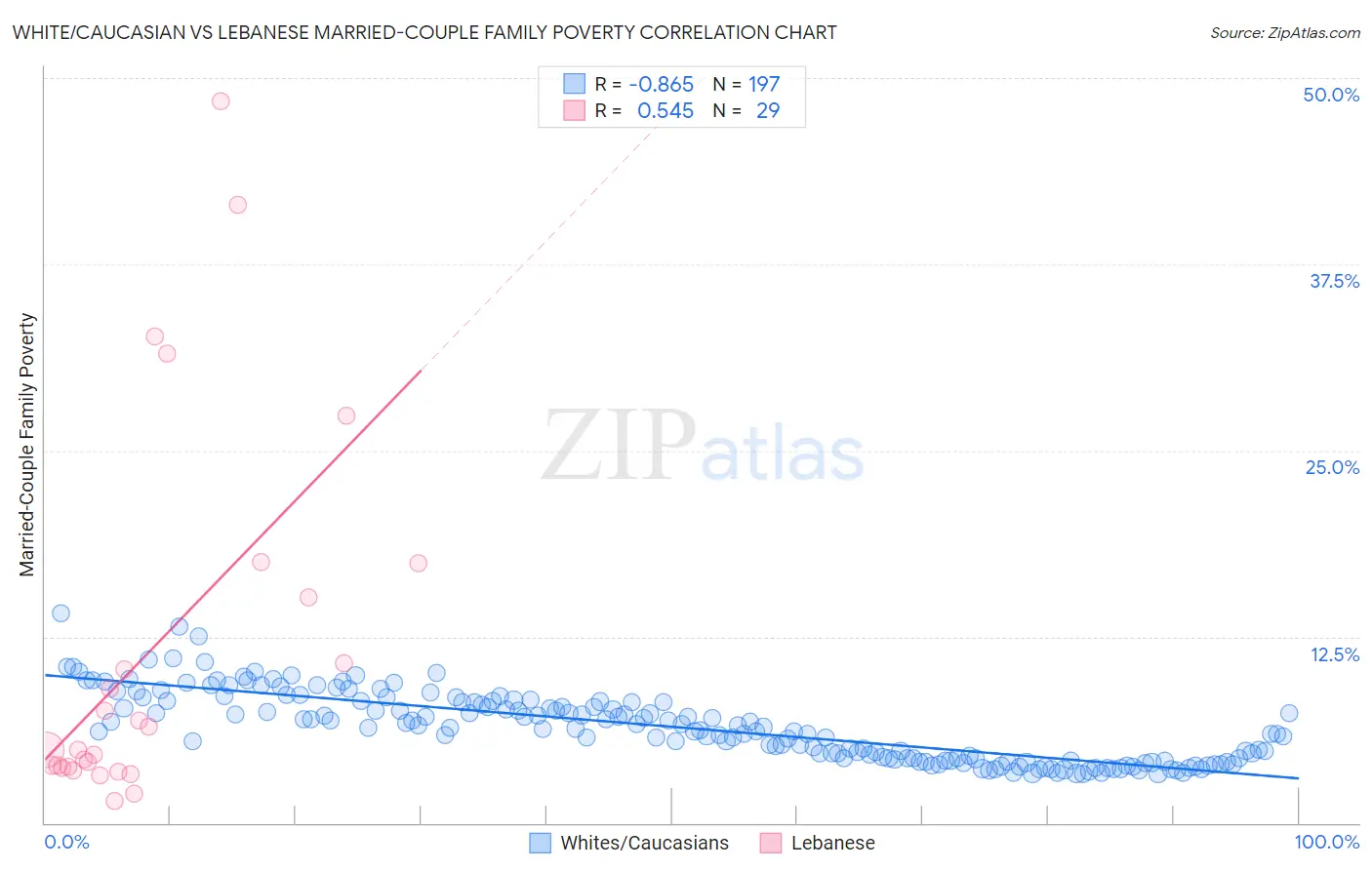 White/Caucasian vs Lebanese Married-Couple Family Poverty