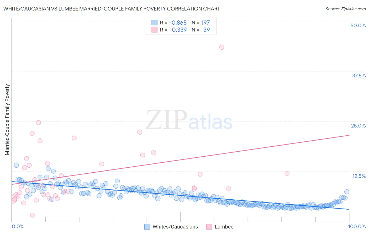 White/Caucasian vs Lumbee Married-Couple Family Poverty