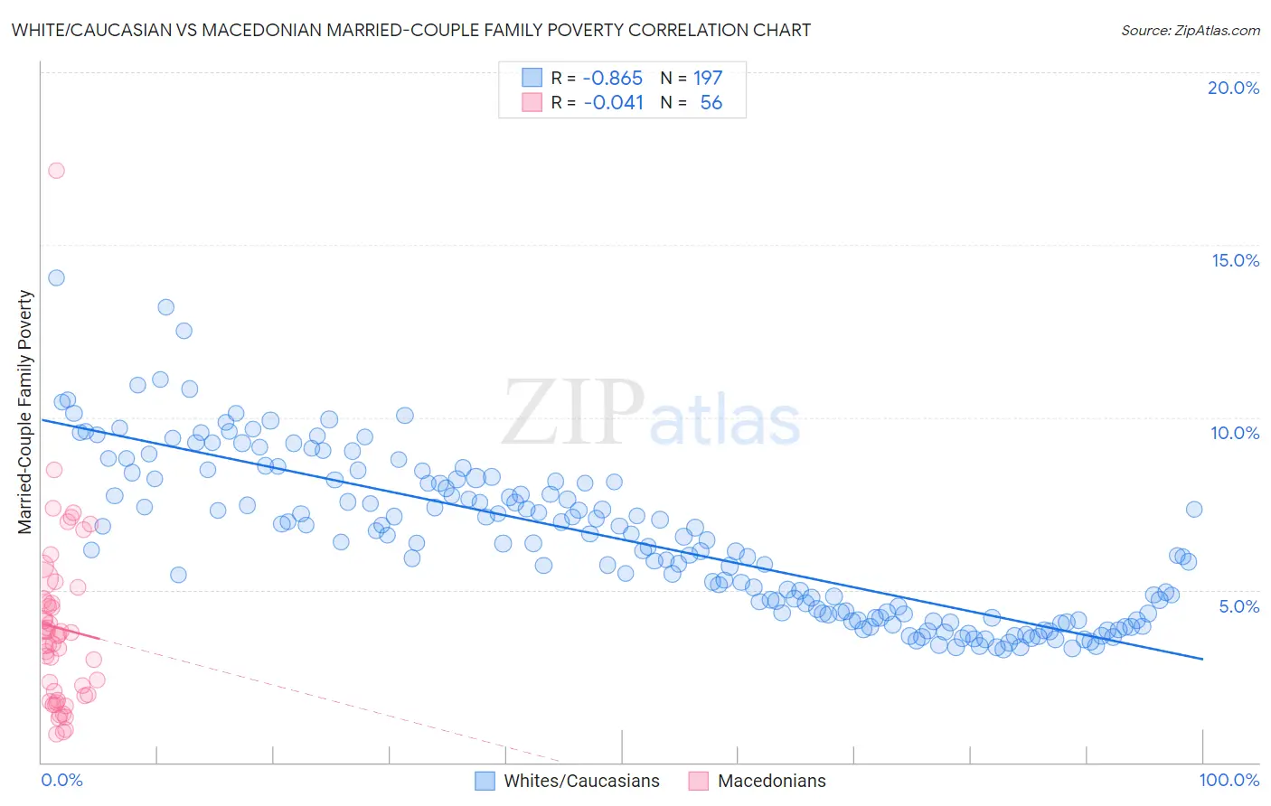 White/Caucasian vs Macedonian Married-Couple Family Poverty