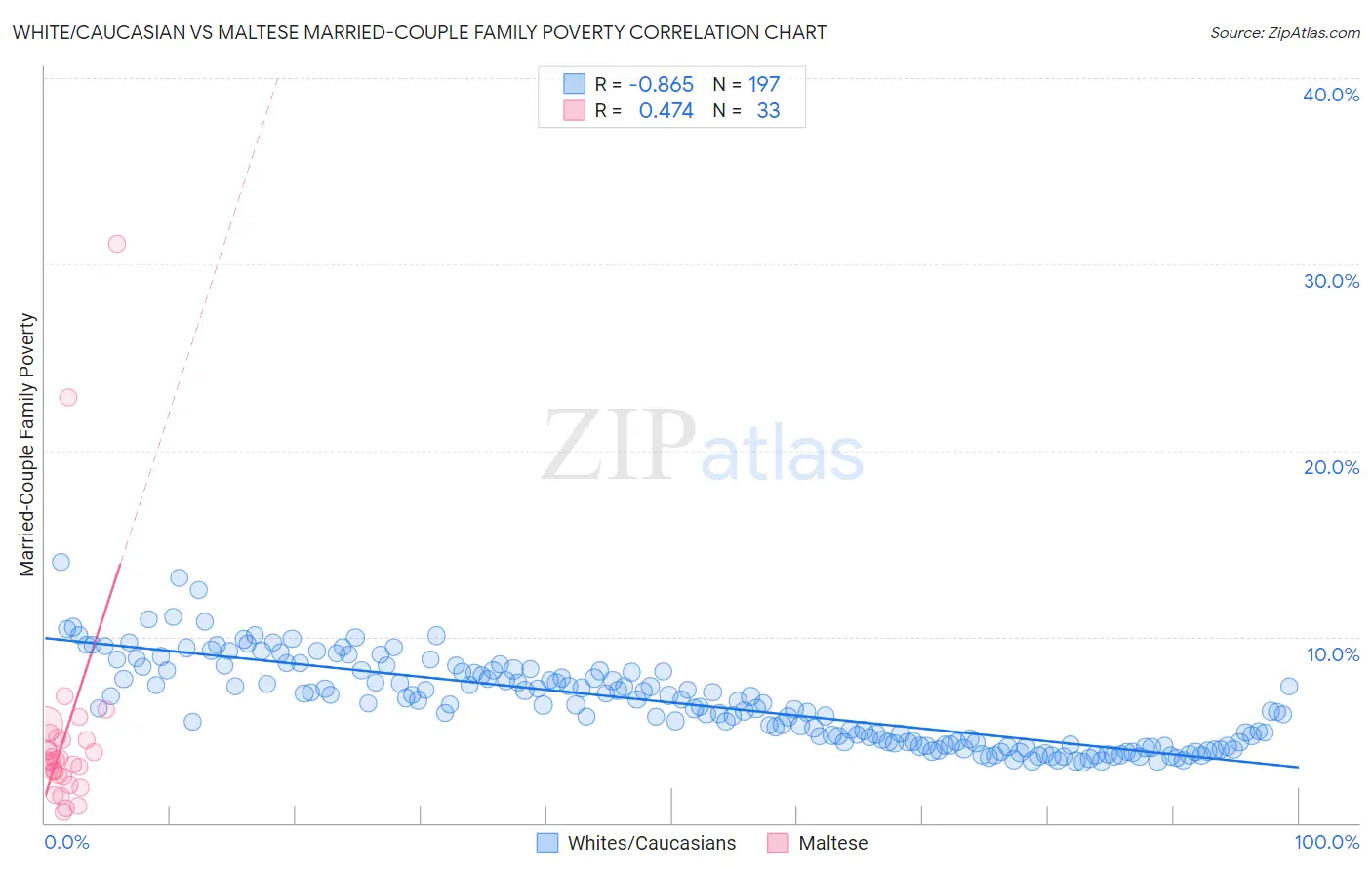 White/Caucasian vs Maltese Married-Couple Family Poverty