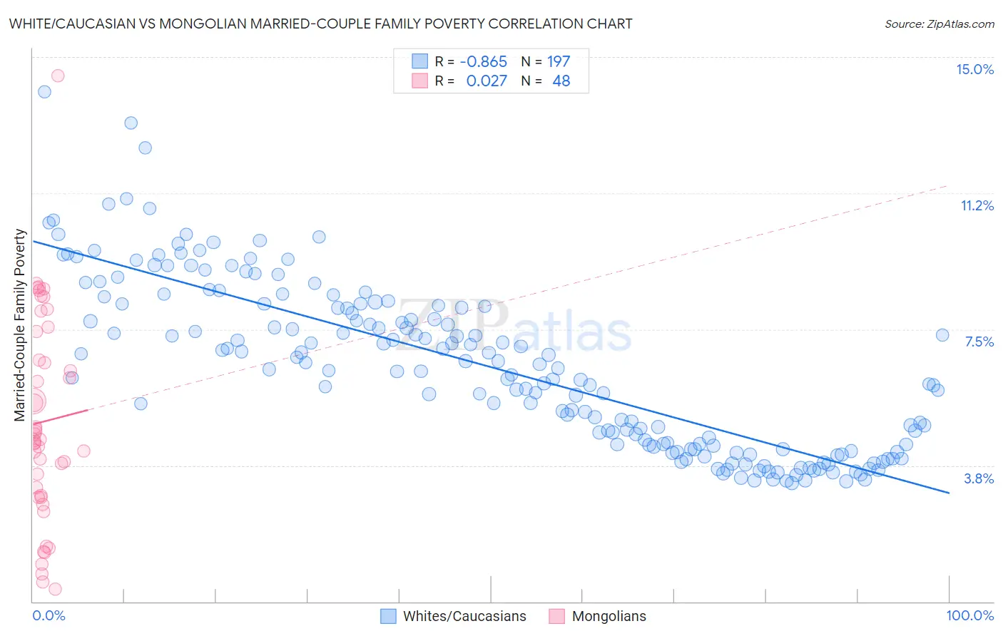 White/Caucasian vs Mongolian Married-Couple Family Poverty