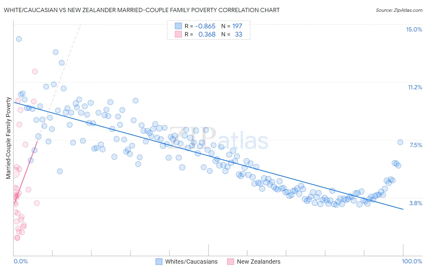 White/Caucasian vs New Zealander Married-Couple Family Poverty