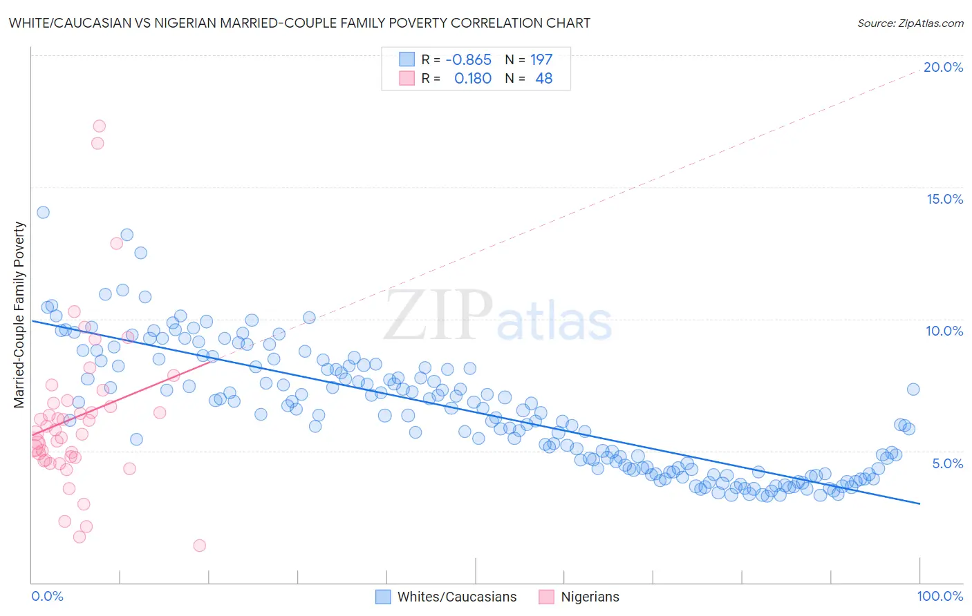 White/Caucasian vs Nigerian Married-Couple Family Poverty