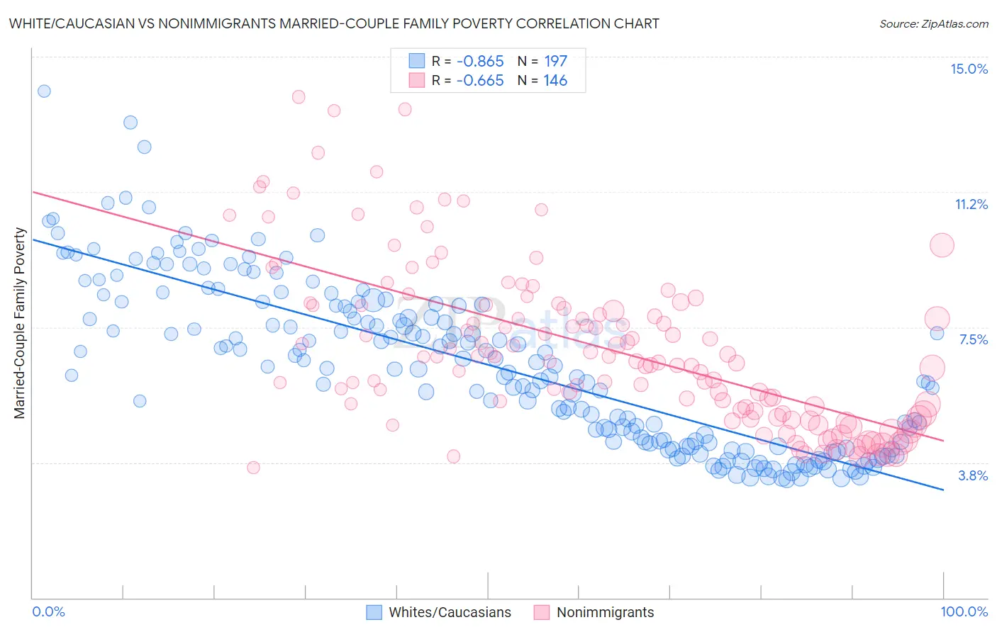 White/Caucasian vs Nonimmigrants Married-Couple Family Poverty