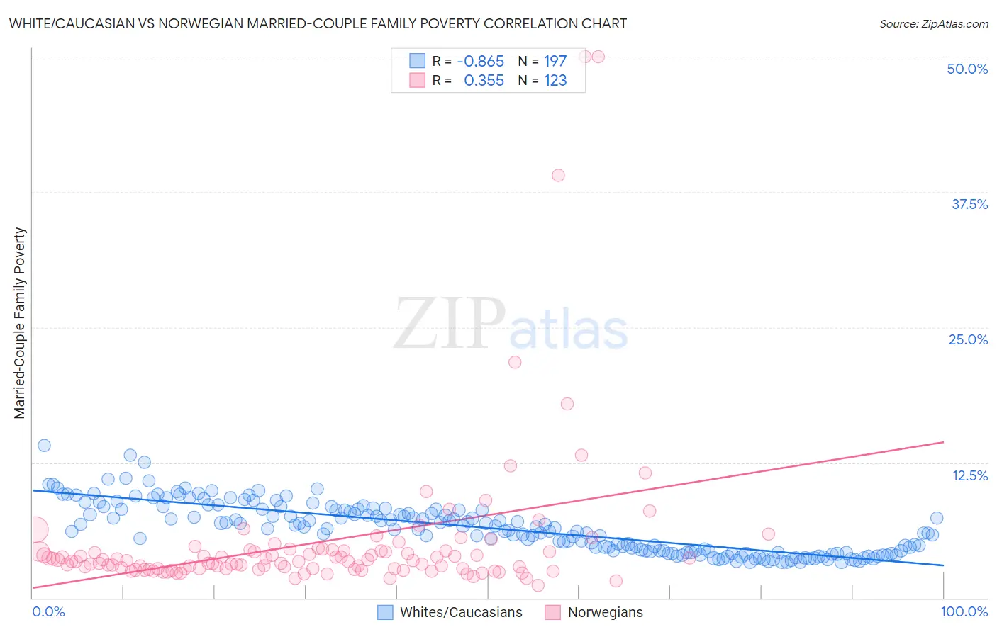 White/Caucasian vs Norwegian Married-Couple Family Poverty