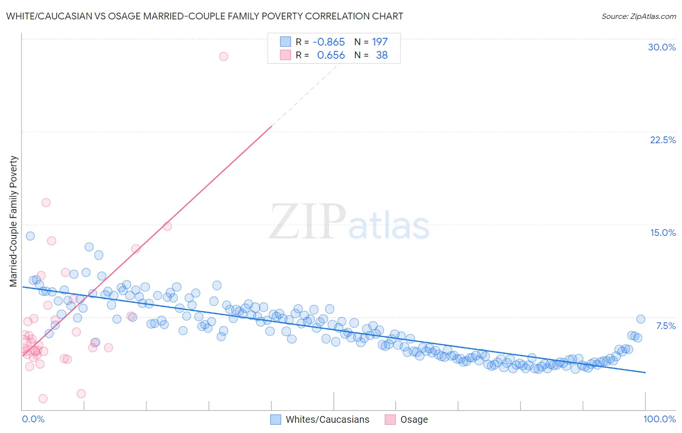 White/Caucasian vs Osage Married-Couple Family Poverty