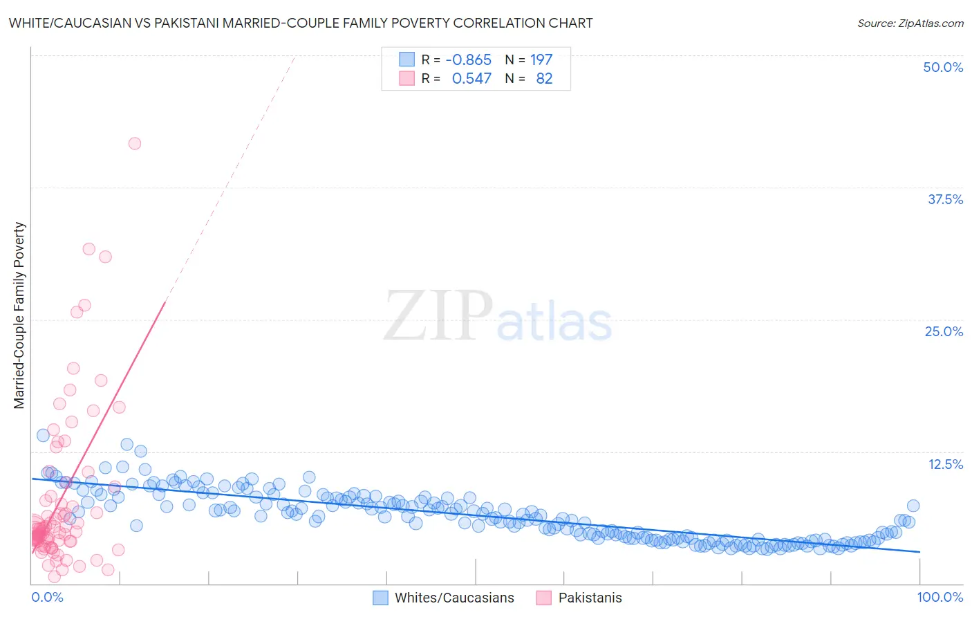 White/Caucasian vs Pakistani Married-Couple Family Poverty