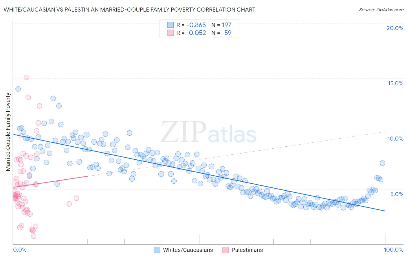 White/Caucasian vs Palestinian Married-Couple Family Poverty