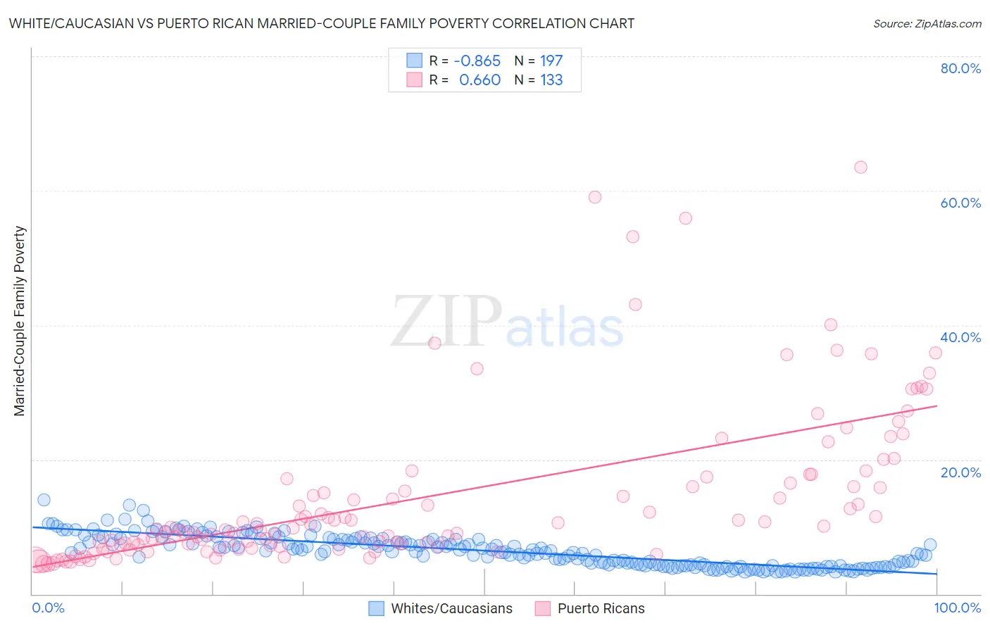 White/Caucasian vs Puerto Rican Married-Couple Family Poverty