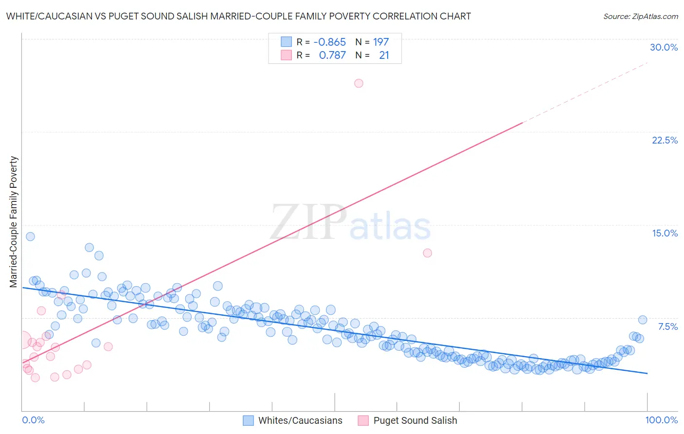 White/Caucasian vs Puget Sound Salish Married-Couple Family Poverty