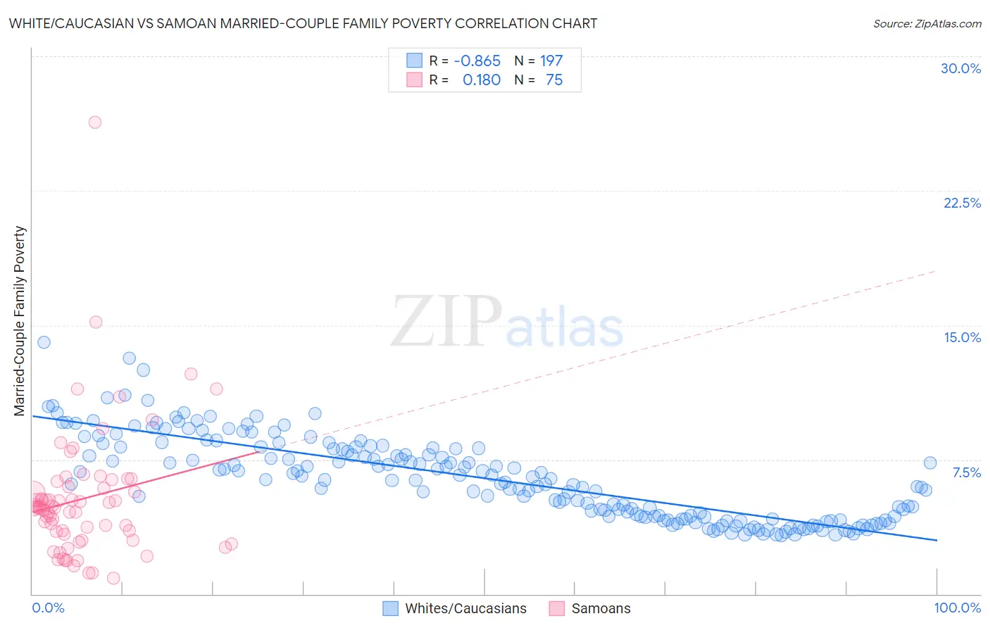White/Caucasian vs Samoan Married-Couple Family Poverty