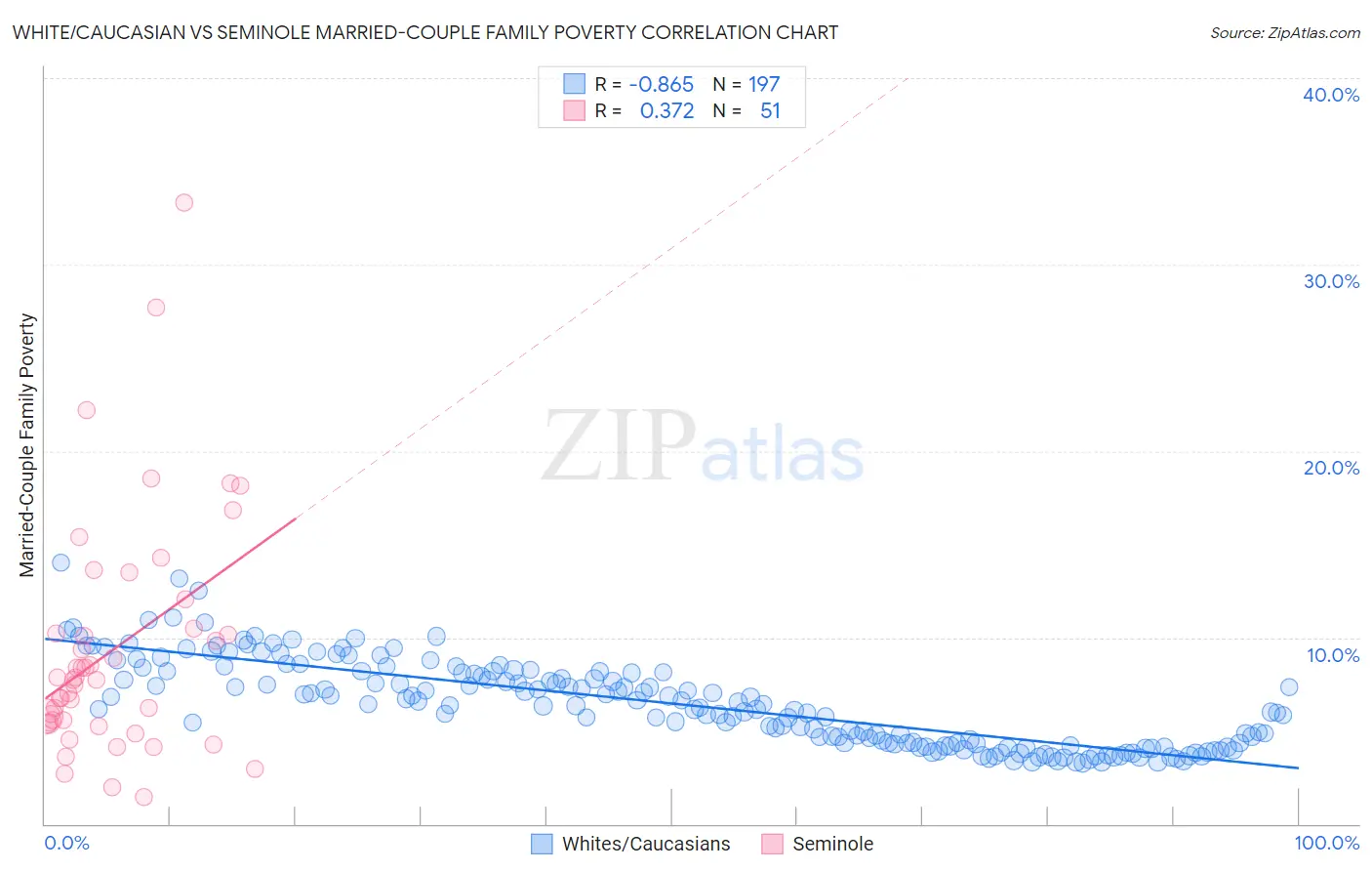 White/Caucasian vs Seminole Married-Couple Family Poverty