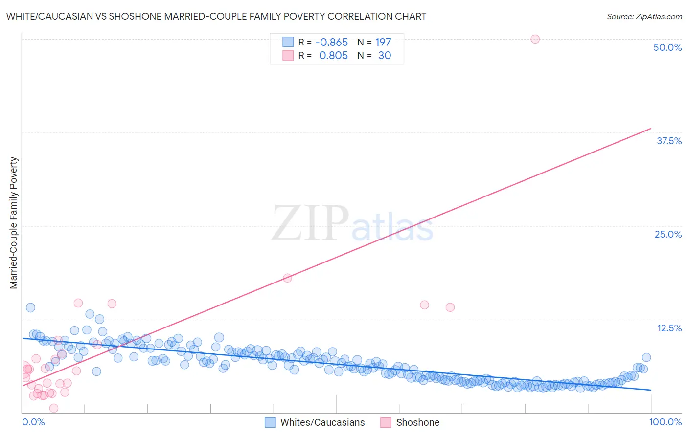 White/Caucasian vs Shoshone Married-Couple Family Poverty