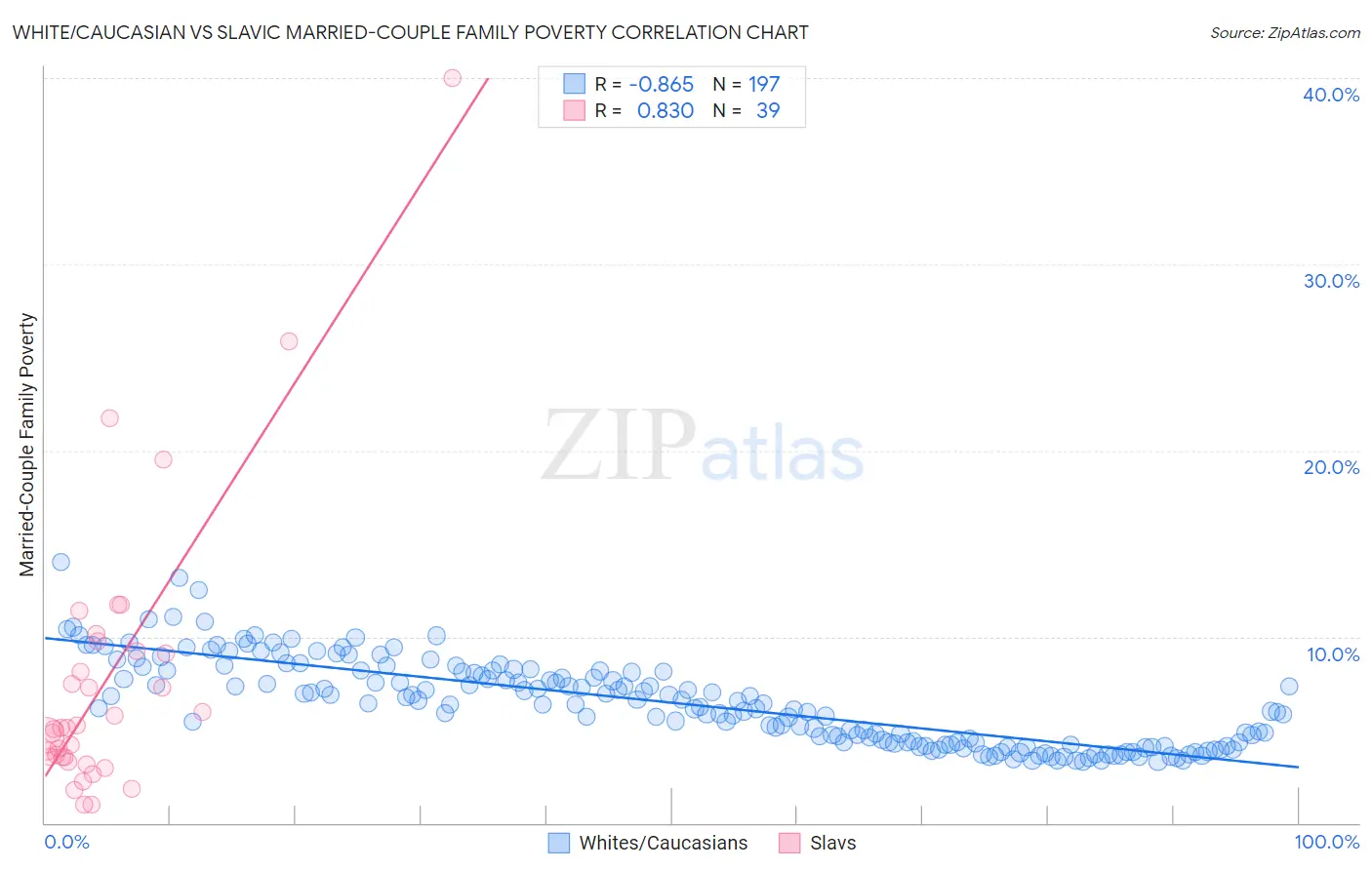 White/Caucasian vs Slavic Married-Couple Family Poverty