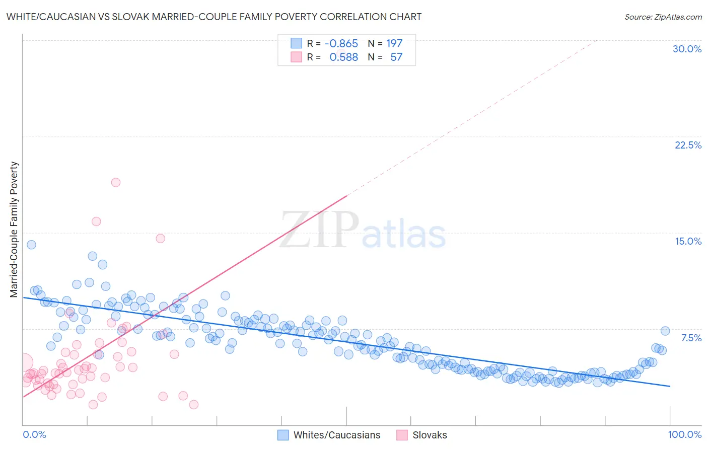 White/Caucasian vs Slovak Married-Couple Family Poverty