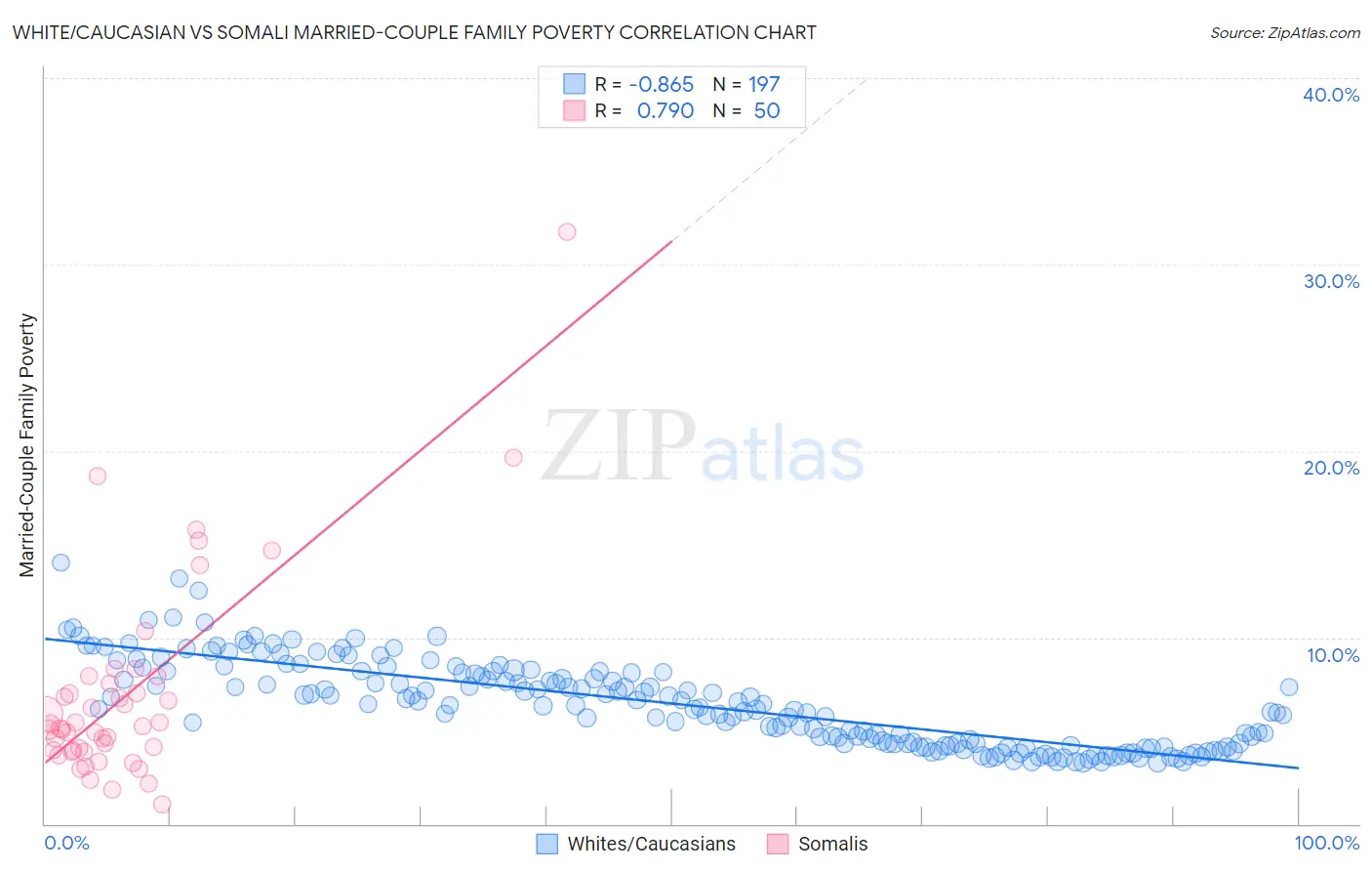 White/Caucasian vs Somali Married-Couple Family Poverty