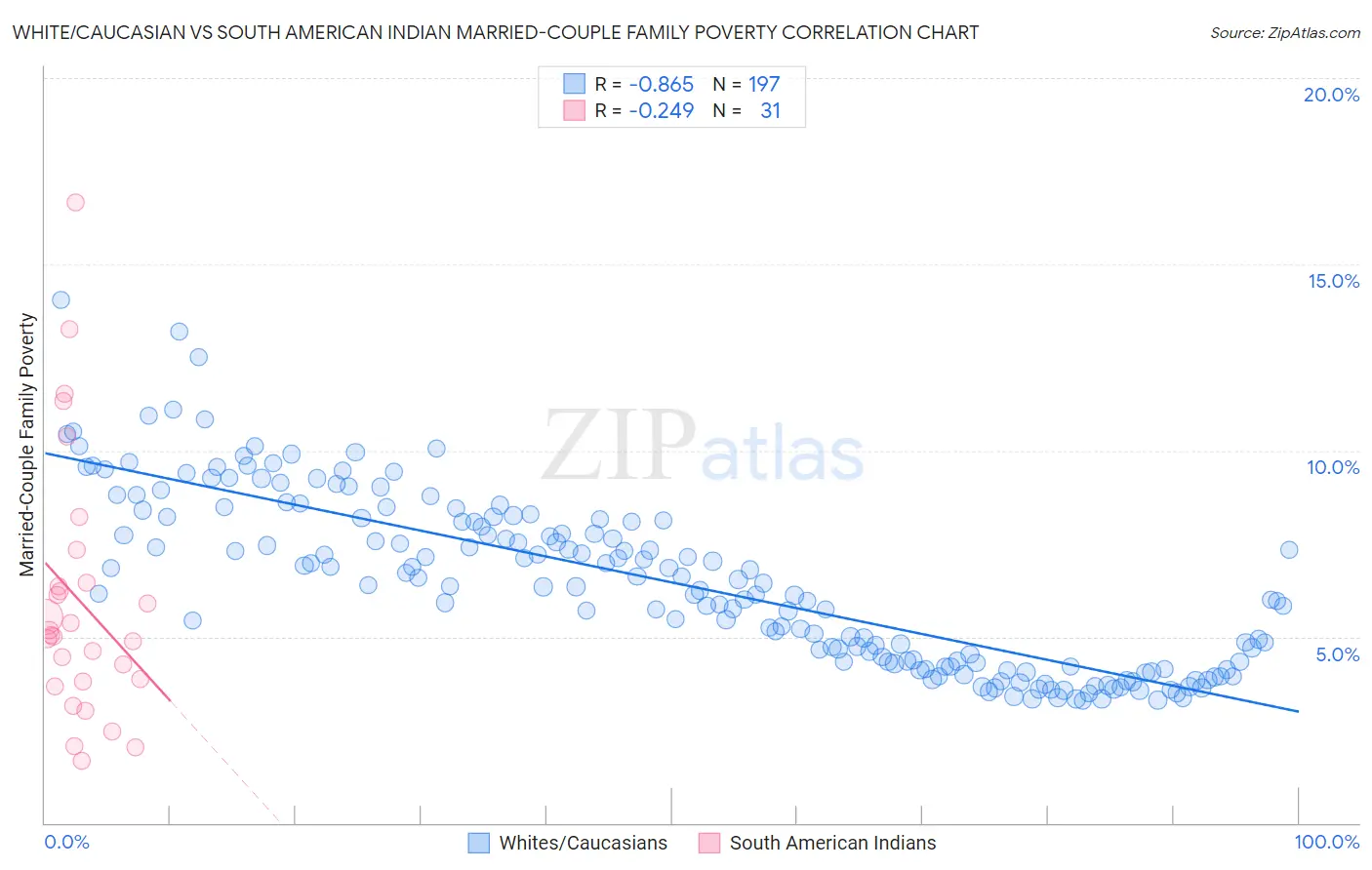 White/Caucasian vs South American Indian Married-Couple Family Poverty