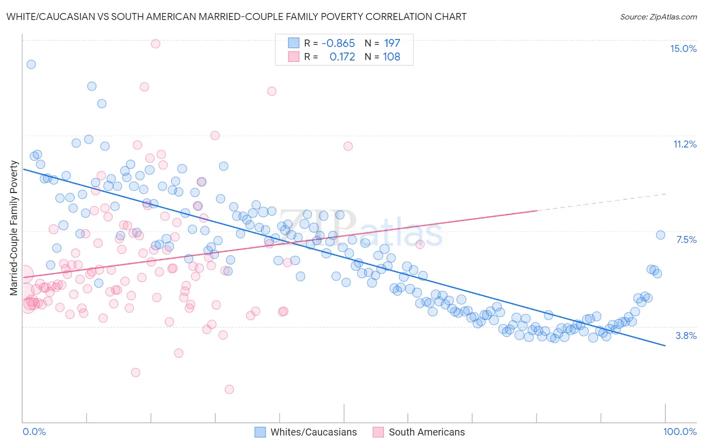White/Caucasian vs South American Married-Couple Family Poverty