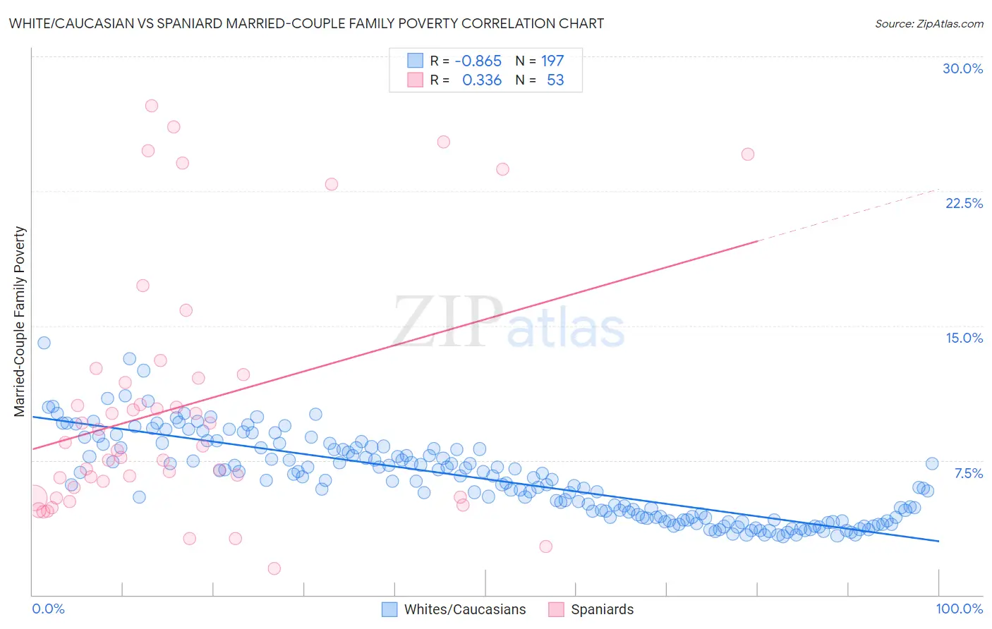 White/Caucasian vs Spaniard Married-Couple Family Poverty