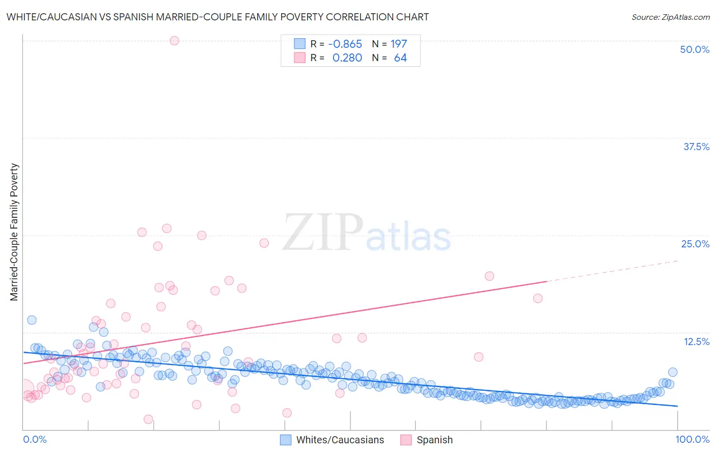 White/Caucasian vs Spanish Married-Couple Family Poverty