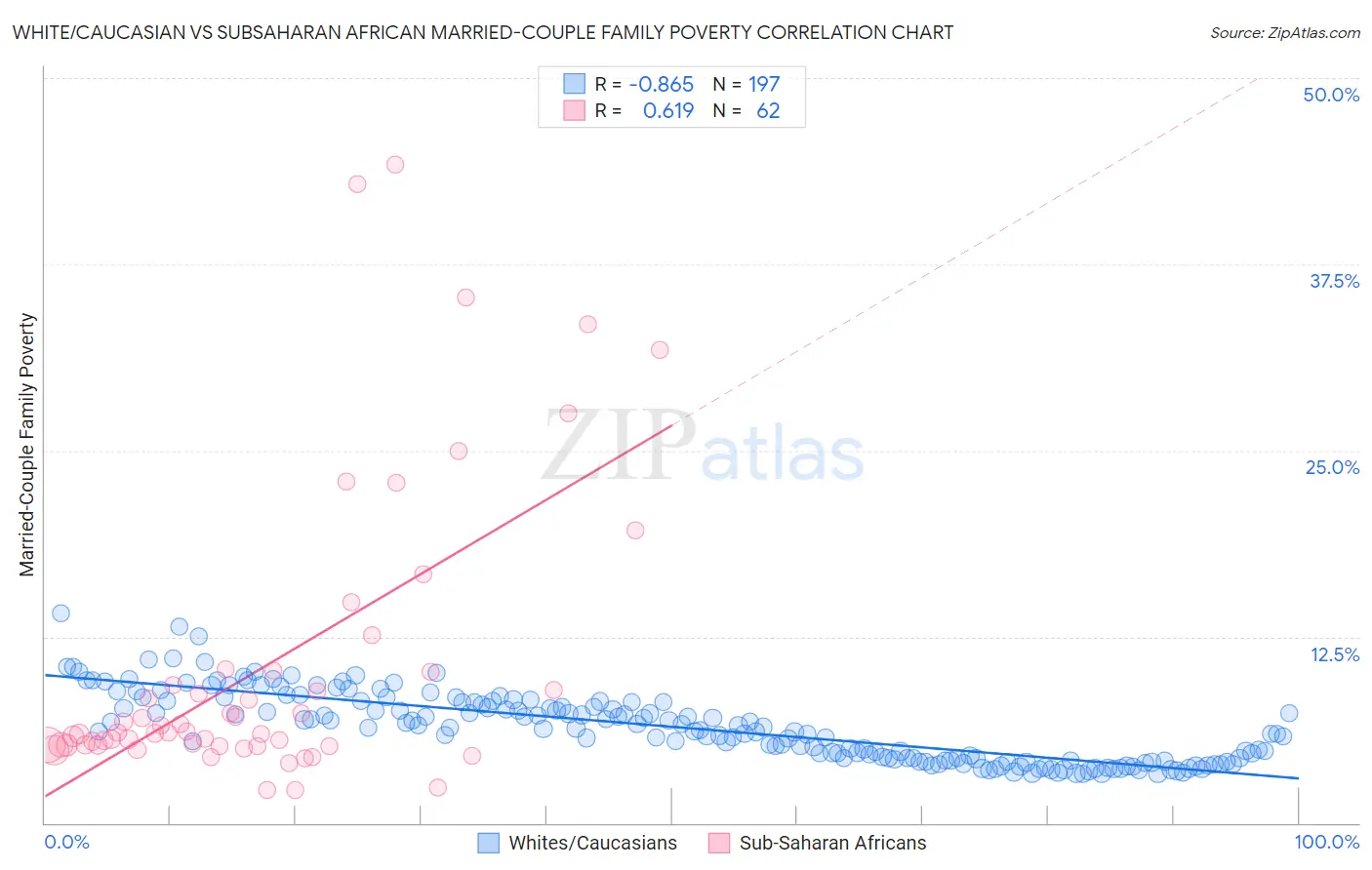 White/Caucasian vs Subsaharan African Married-Couple Family Poverty