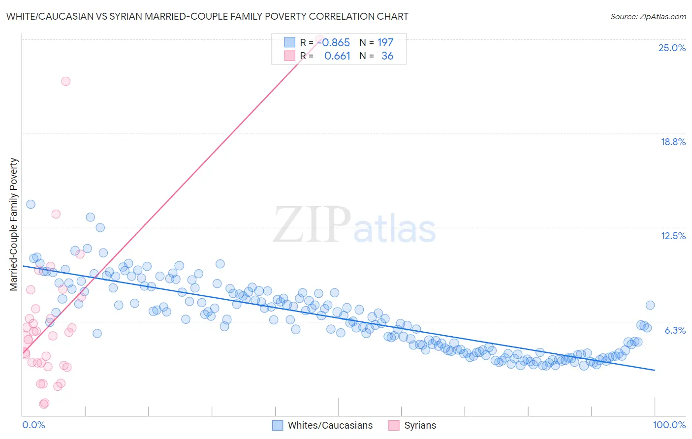 White/Caucasian vs Syrian Married-Couple Family Poverty