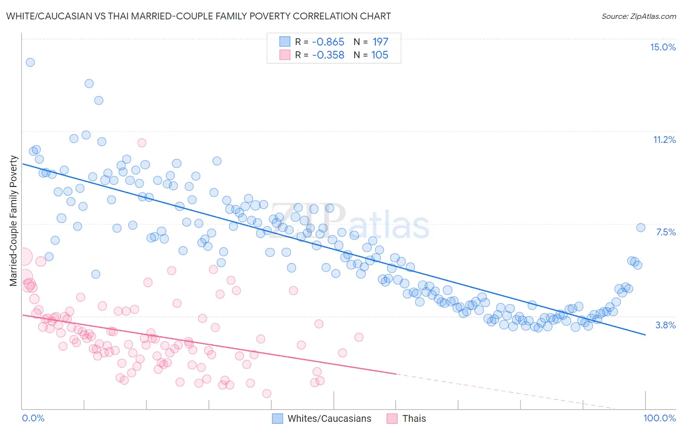 White/Caucasian vs Thai Married-Couple Family Poverty