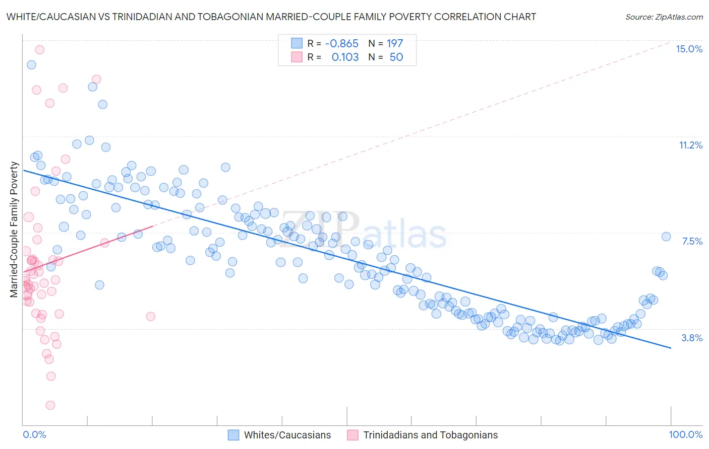 White/Caucasian vs Trinidadian and Tobagonian Married-Couple Family Poverty